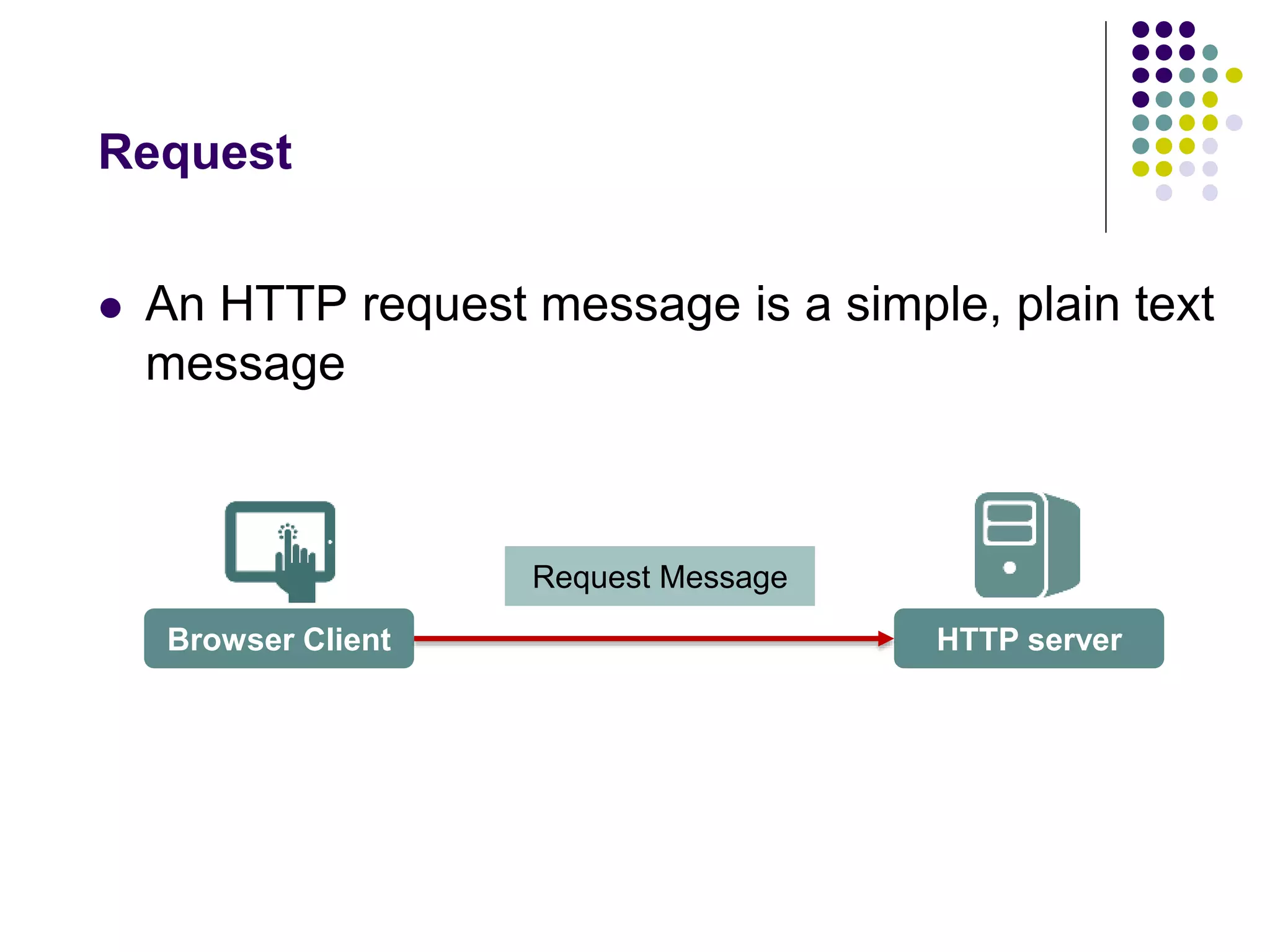 Request 
 An HTTP request message is a simple, plain text 
message 
Request Message 
Browser Client HTTP server 
 