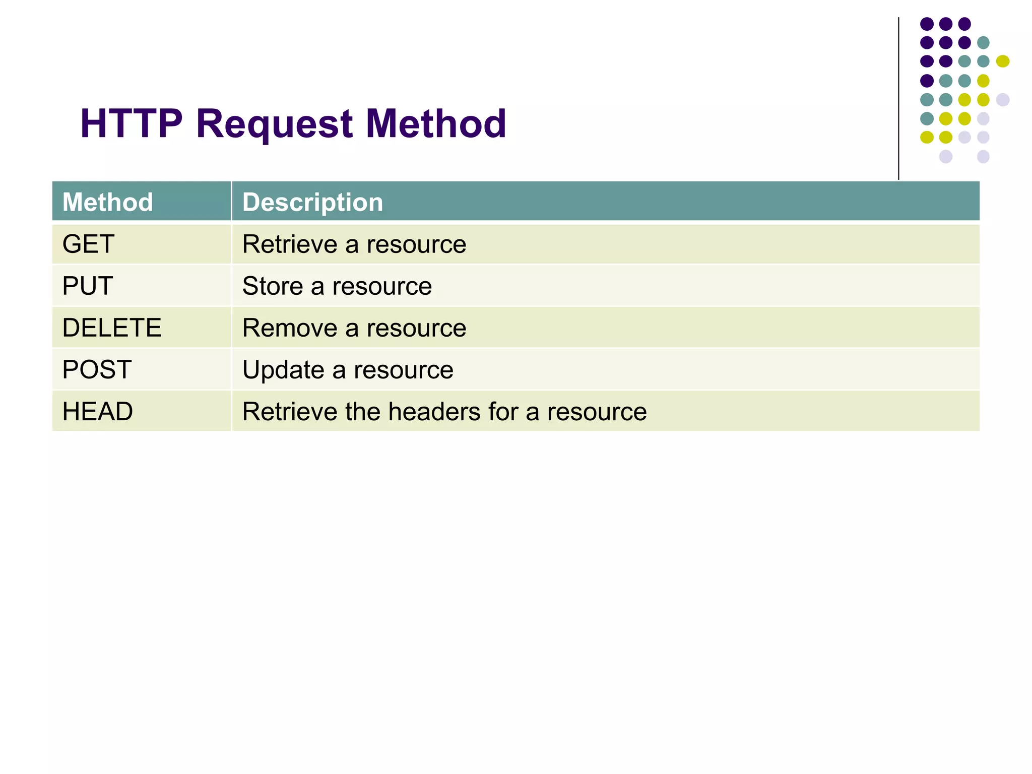 HTTP Request Method 
Method Description 
GET Retrieve a resource 
PUT Store a resource 
DELETE Remove a resource 
POST Update a resource 
HEAD Retrieve the headers for a resource 
 