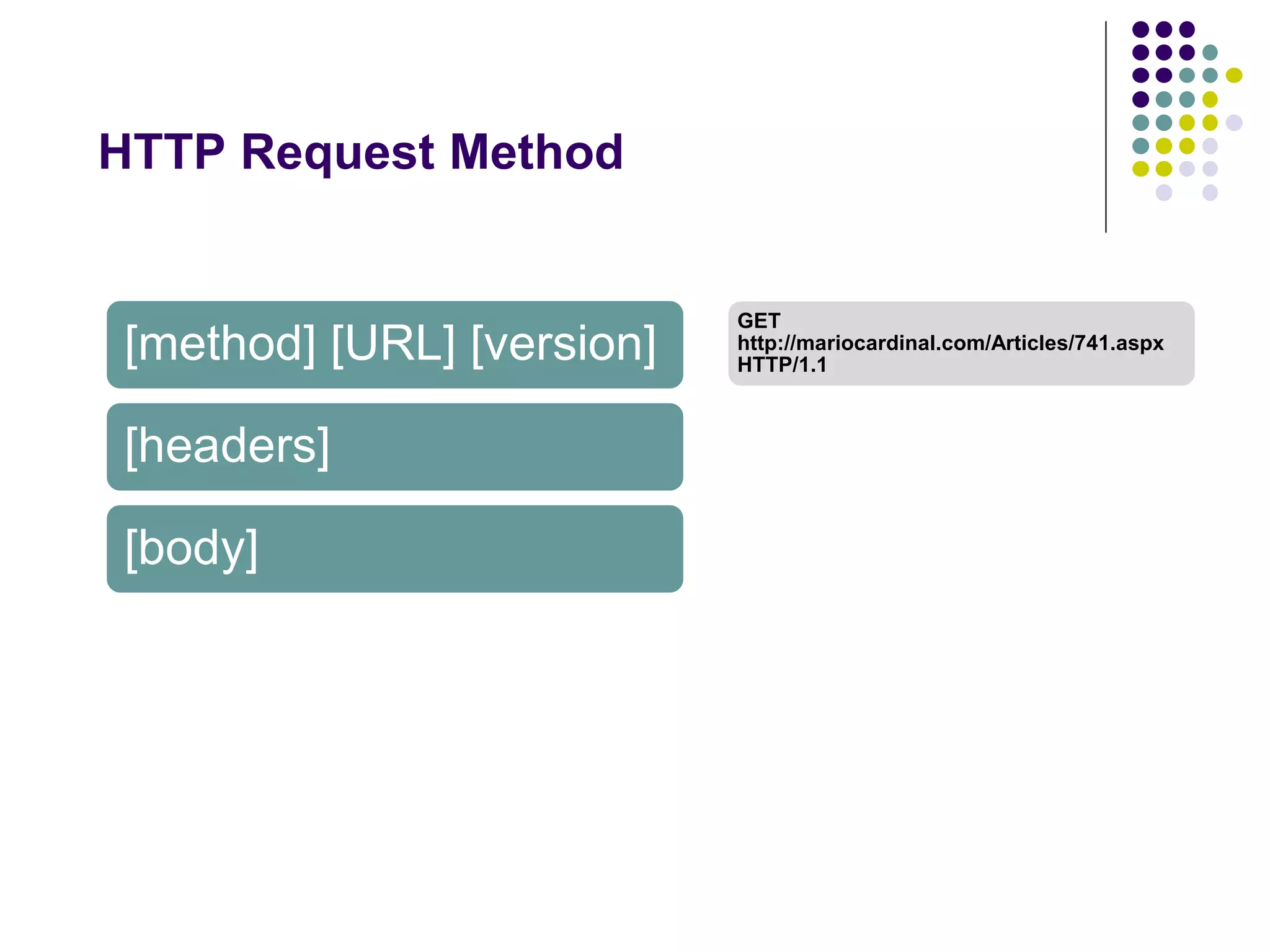HTTP Request Method 
[method] [URL] [version] 
[headers] 
[body] 
GET 
http://mariocardinal.com/Articles/741.aspx 
HTTP/1.1 
 