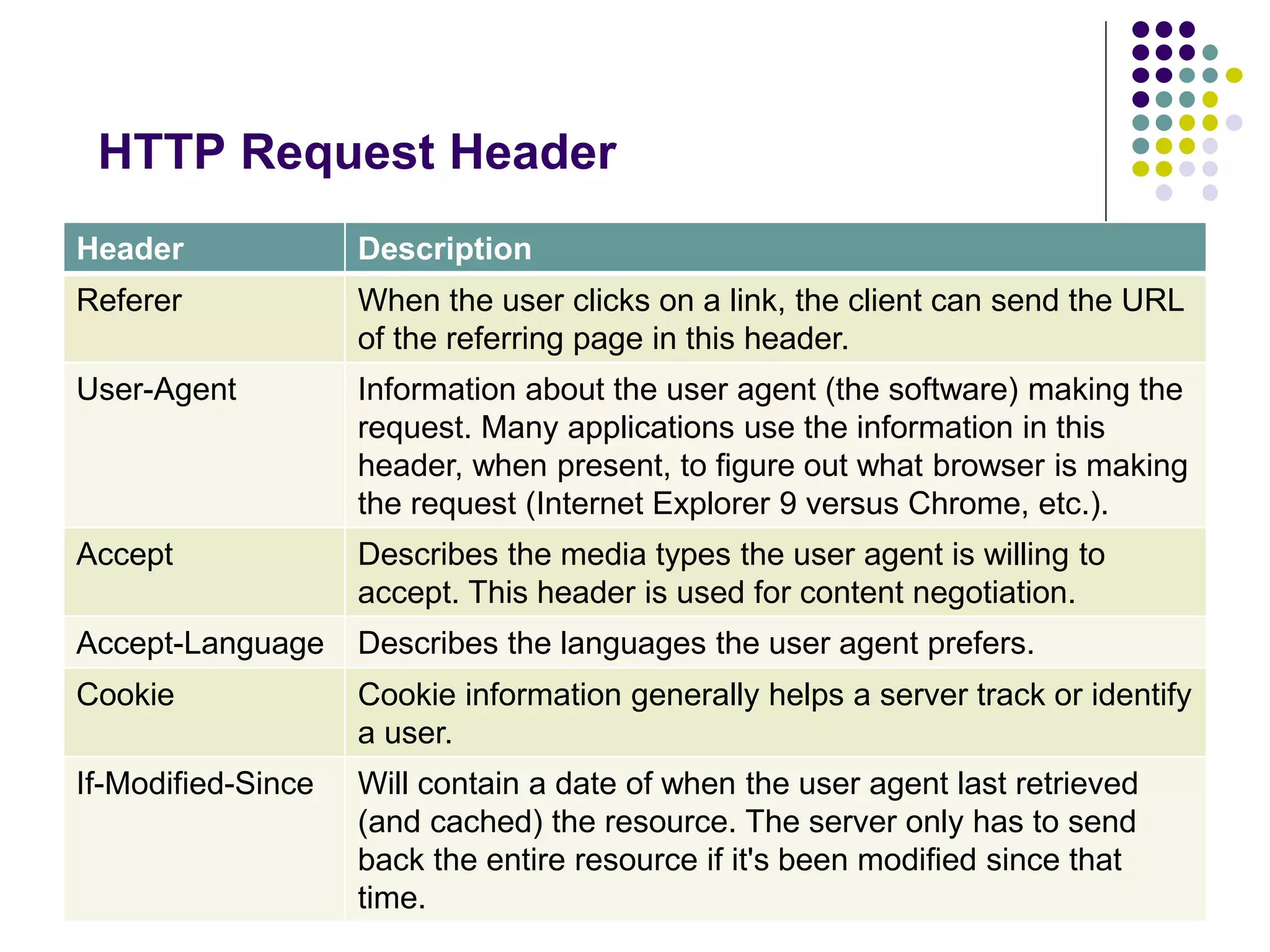HTTP Request Header 
Header Description 
Referer When the user clicks on a link, the client can send the URL 
of the referring page in this header. 
User-Agent Information about the user agent (the software) making the 
request. Many applications use the information in this 
header, when present, to figure out what browser is making 
the request (Internet Explorer 9 versus Chrome, etc.). 
Accept Describes the media types the user agent is willing to 
accept. This header is used for content negotiation. 
Accept-Language Describes the languages the user agent prefers. 
Cookie Cookie information generally helps a server track or identify 
a user. 
If-Modified-Since Will contain a date of when the user agent last retrieved 
(and cached) the resource. The server only has to send 
back the entire resource if it's been modified since that 
time. 
 