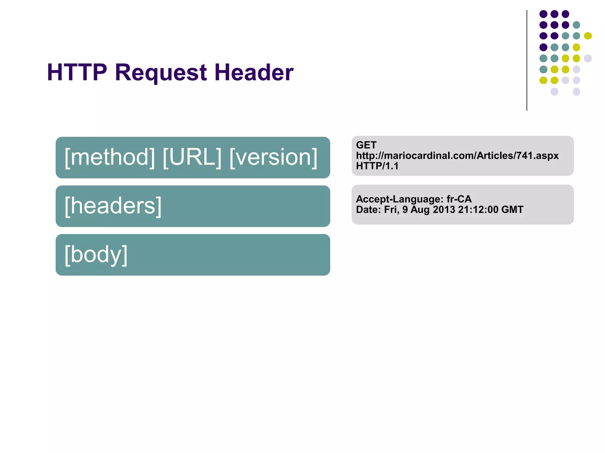 HTTP Request Header 
[method] [URL] [version] 
[headers] 
[body] 
GET 
http://mariocardinal.com/Articles/741.aspx 
HTTP/1.1 
Accept-Language: fr-CA 
Date: Fri, 9 Aug 2013 21:12:00 GMT 
 