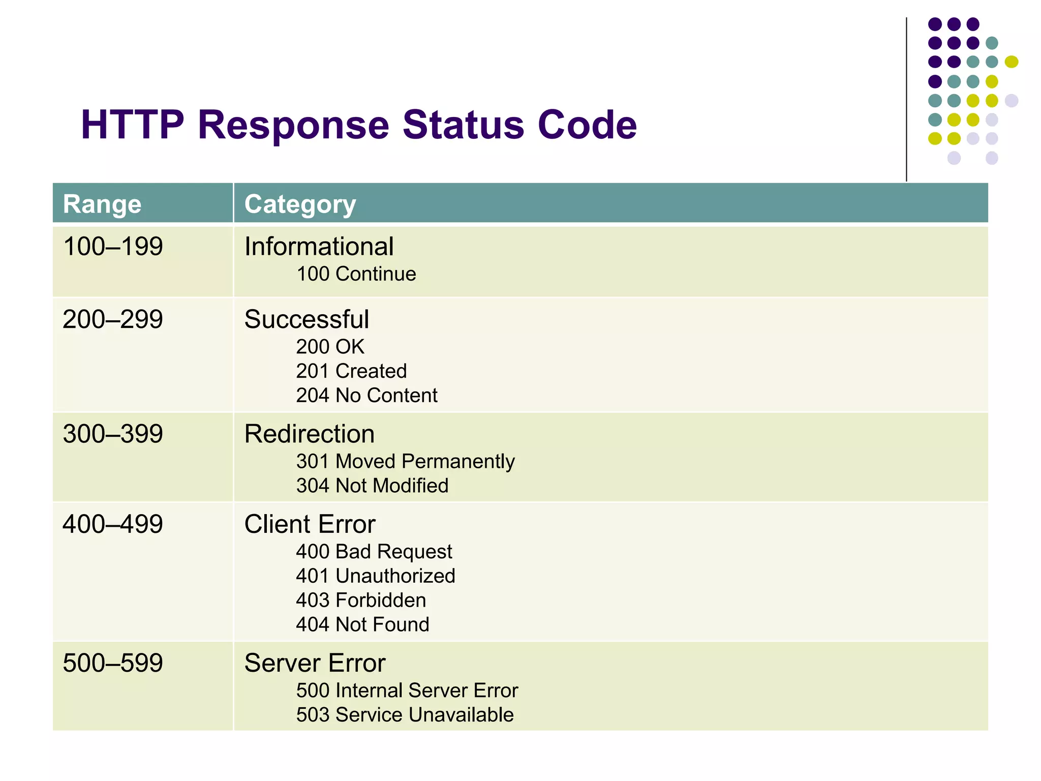 HTTP Response Status Code 
Range Category 
100–199 Informational 
100 Continue 
200–299 Successful 
200 OK 
201 Created 
204 No Content 
300–399 Redirection 
301 Moved Permanently 
304 Not Modified 
400–499 Client Error 
400 Bad Request 
401 Unauthorized 
403 Forbidden 
404 Not Found 
500–599 Server Error 
500 Internal Server Error 
503 Service Unavailable 
 
