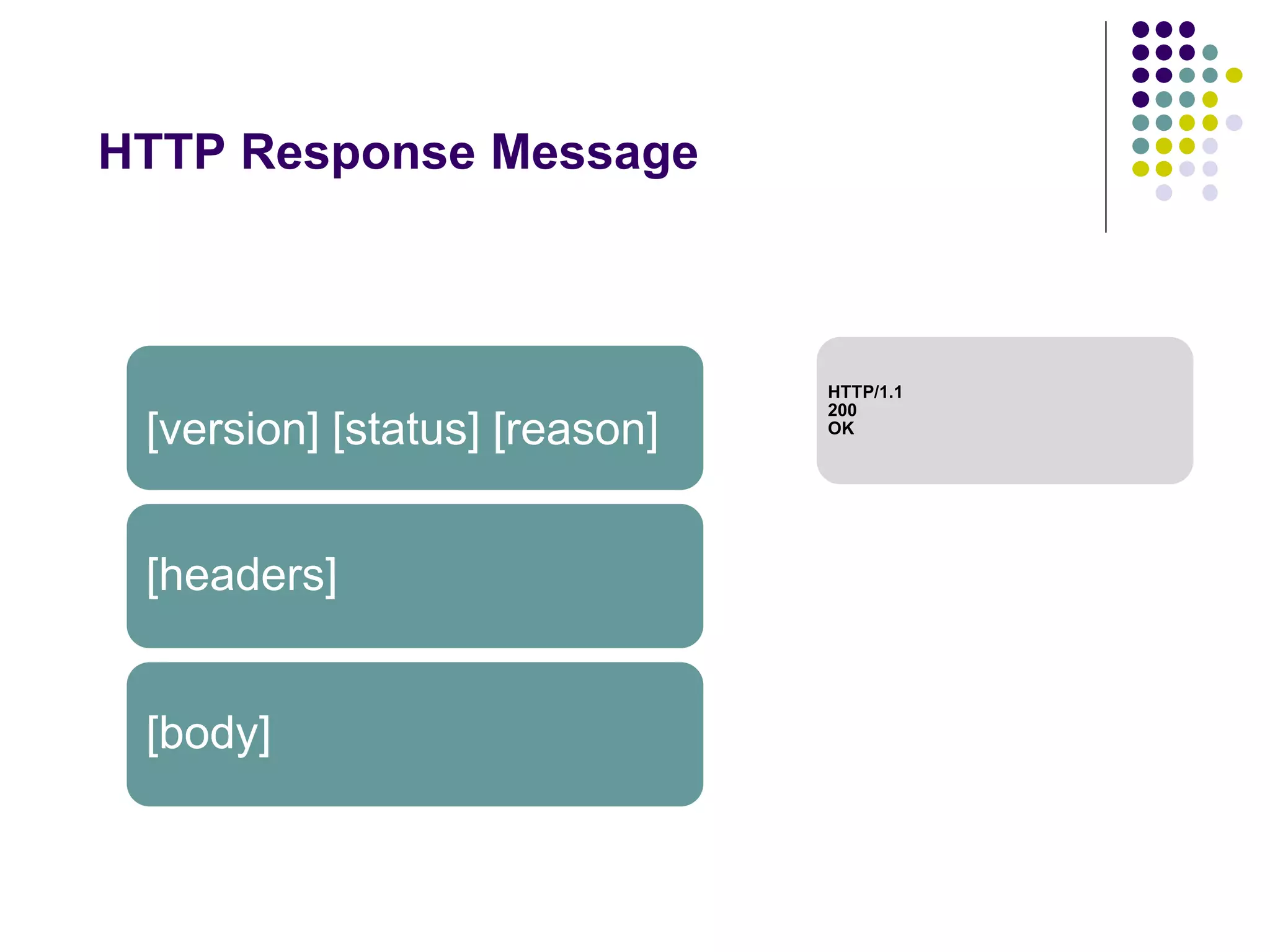 HTTP Response Message 
[version] [status] [reason] 
[headers] 
[body] 
HTTP/1.1 
200 
OK 
 