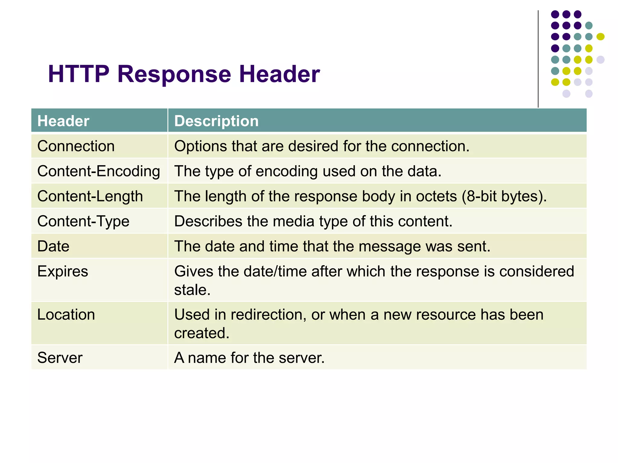 HTTP Response Header 
Header Description 
Connection Options that are desired for the connection. 
Content-Encoding The type of encoding used on the data. 
Content-Length The length of the response body in octets (8-bit bytes). 
Content-Type Describes the media type of this content. 
Date The date and time that the message was sent. 
Expires Gives the date/time after which the response is considered 
stale. 
Location Used in redirection, or when a new resource has been 
created. 
Server A name for the server. 
 