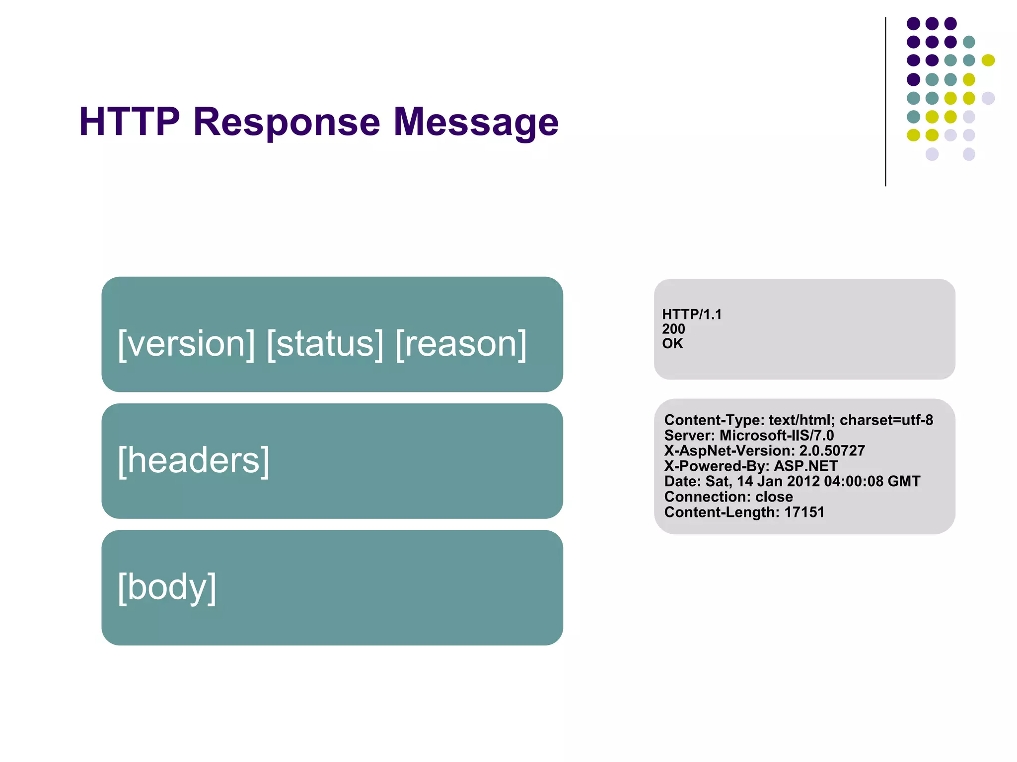 HTTP Response Message 
[version] [status] [reason] 
[headers] 
[body] 
HTTP/1.1 
200 
OK 
Content-Type: text/html; charset=utf-8 
Server: Microsoft-IIS/7.0 
X-AspNet-Version: 2.0.50727 
X-Powered-By: ASP.NET 
Date: Sat, 14 Jan 2012 04:00:08 GMT 
Connection: close 
Content-Length: 17151 
 