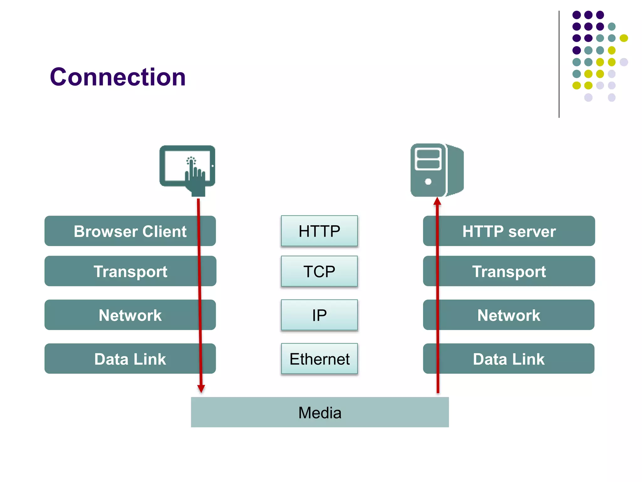 Connection 
Browser Client HTTP HTTP server 
TCP 
Media 
Transport 
Network 
Data Link Ethernet 
Transport 
Network 
Data Link 
IP 
 
