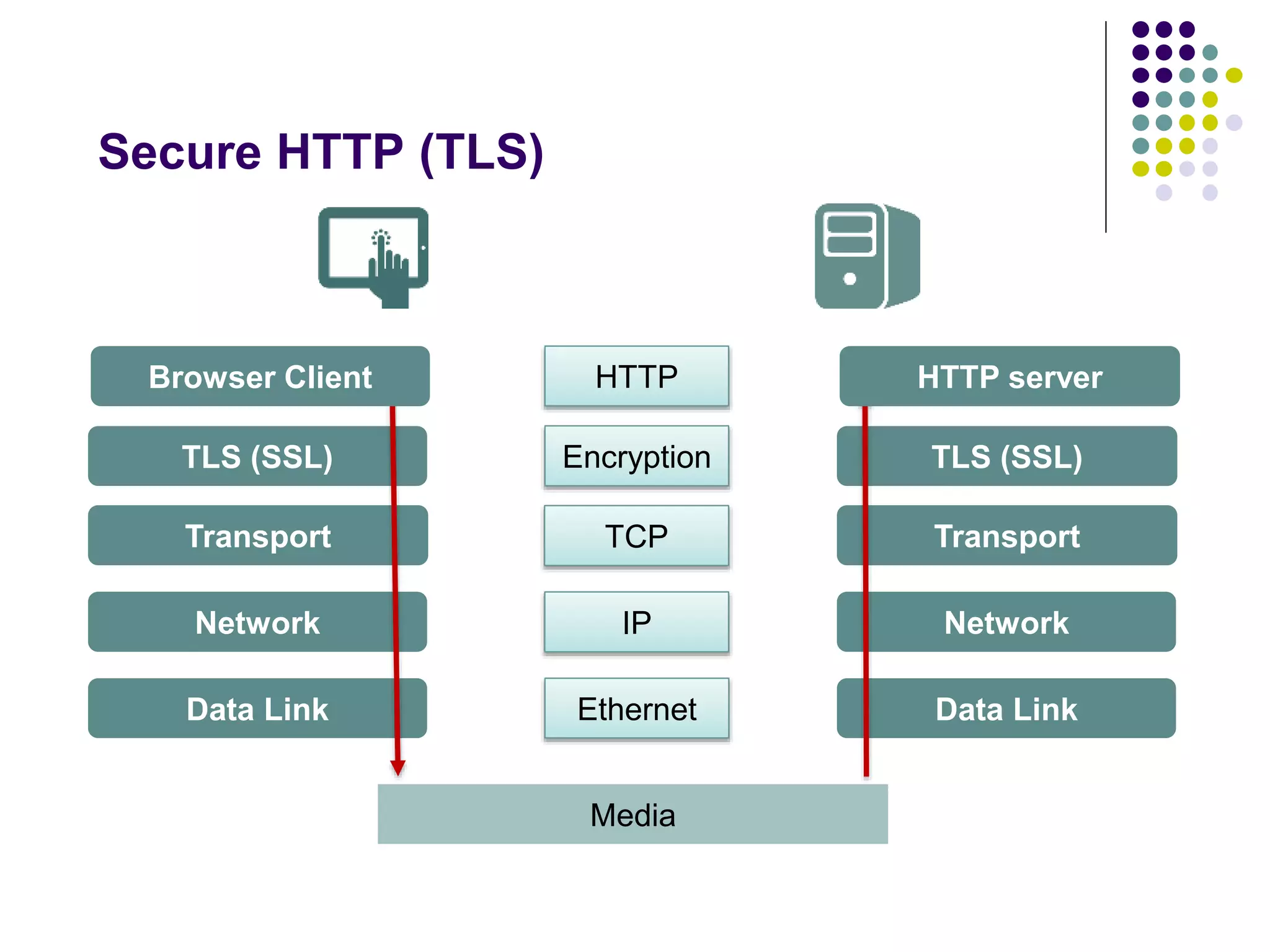 Secure HTTP (TLS) 
Browser Client HTTP HTTP server 
TLS (SSL) Encryption TLS (SSL) 
TCP 
Media 
Transport 
Network 
Data Link Ethernet 
Transport 
Network 
Data Link 
IP 
 