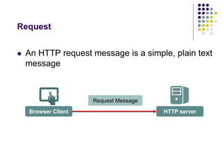 Request 
 An HTTP request message is a simple, plain text 
message 
Request Message 
Browser Client HTTP server 
 