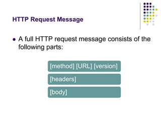 HTTP Request Message 
 A full HTTP request message consists of the 
following parts: 
[method] [URL] [version] 
[headers] 
[body] 
 