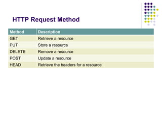 HTTP Request Method 
Method Description 
GET Retrieve a resource 
PUT Store a resource 
DELETE Remove a resource 
POST Update a resource 
HEAD Retrieve the headers for a resource 
 