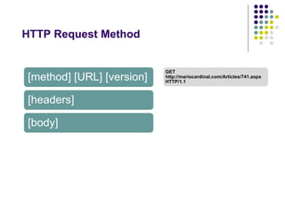 HTTP Request Method 
[method] [URL] [version] 
[headers] 
[body] 
GET 
http://mariocardinal.com/Articles/741.aspx 
HTTP/1.1 
 