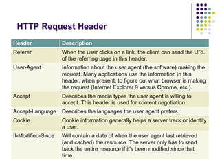 HTTP Request Header 
Header Description 
Referer When the user clicks on a link, the client can send the URL 
of the referring page in this header. 
User-Agent Information about the user agent (the software) making the 
request. Many applications use the information in this 
header, when present, to figure out what browser is making 
the request (Internet Explorer 9 versus Chrome, etc.). 
Accept Describes the media types the user agent is willing to 
accept. This header is used for content negotiation. 
Accept-Language Describes the languages the user agent prefers. 
Cookie Cookie information generally helps a server track or identify 
a user. 
If-Modified-Since Will contain a date of when the user agent last retrieved 
(and cached) the resource. The server only has to send 
back the entire resource if it's been modified since that 
time. 
 