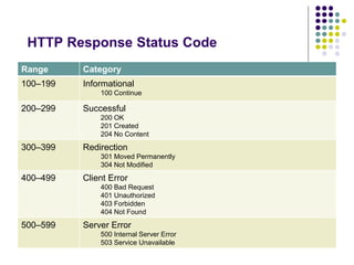 HTTP Response Status Code 
Range Category 
100–199 Informational 
100 Continue 
200–299 Successful 
200 OK 
201 Created 
204 No Content 
300–399 Redirection 
301 Moved Permanently 
304 Not Modified 
400–499 Client Error 
400 Bad Request 
401 Unauthorized 
403 Forbidden 
404 Not Found 
500–599 Server Error 
500 Internal Server Error 
503 Service Unavailable 
 
