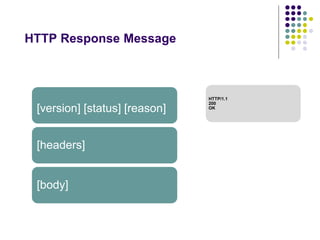 HTTP Response Message 
[version] [status] [reason] 
[headers] 
[body] 
HTTP/1.1 
200 
OK 
 