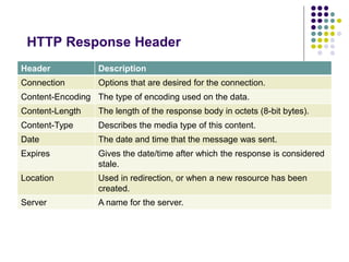 HTTP Response Header 
Header Description 
Connection Options that are desired for the connection. 
Content-Encoding The type of encoding used on the data. 
Content-Length The length of the response body in octets (8-bit bytes). 
Content-Type Describes the media type of this content. 
Date The date and time that the message was sent. 
Expires Gives the date/time after which the response is considered 
stale. 
Location Used in redirection, or when a new resource has been 
created. 
Server A name for the server. 
 