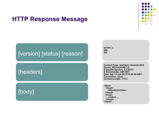 HTTP Response Message 
[version] [status] [reason] 
[headers] 
[body] 
HTTP/1.1 
200 
OK 
Content-Type: text/html; charset=utf-8 
Server: Microsoft-IIS/7.0 
X-AspNet-Version: 2.0.50727 
X-Powered-By: ASP.NET 
Date: Sat, 14 Jan 2012 04:00:08 GMT 
Connection: close 
Content-Length: 17151 
<html> 
<head> 
<title>Hello</title> 
</head> 
<body> 
... content ... 
</body> 
</html> 
 