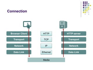 Connection 
Browser Client HTTP HTTP server 
TCP 
Media 
Transport 
Network 
Data Link Ethernet 
Transport 
Network 
Data Link 
IP 
 