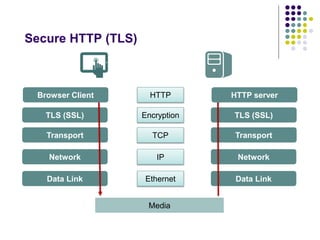 Secure HTTP (TLS) 
Browser Client HTTP HTTP server 
TLS (SSL) Encryption TLS (SSL) 
TCP 
Media 
Transport 
Network 
Data Link Ethernet 
Transport 
Network 
Data Link 
IP 
 
