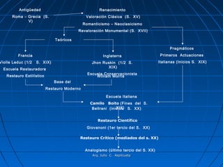 Antigüedad                                 Renacimiento
      Roma – Grecia (S.                       Valoración Clásica (S. XV)
             V)
                                             Romanticismo – Neoclasicismo
                                         Revaloración Monumental (S. XVII)

                              Teóricos

                                                                                           Pragmáticos
         Francia                                       Inglaterra                     Primeros Actuaciones
Violle Leduc (1/2   S. XIX)                      Jhon Ruskin (1/2 S.                 Italianas (Inicios S. XIX)
                                                        XIX)
  Escuela Restauradora
                                               Escuela Conservacionista
   Restauro Estilístico                            William Morris
                              Base del
                          Restauro Moderno

                                                         Escuela Italiana
                                                Camilo Boito (Fines del S.
                                                              XIX)
                                                 Beltrani (inicios S. XX)


                                                    Restauro Científico
                                              Giovanoni (1er tercio del S. XX)

                                         Restauro Crítico (mediados del s. XX)


                                              Analogismo (último tercio del S. XX)
                                                 Arq. Julio C. Aspilcueta
 