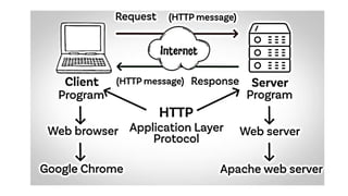 Hypertext Transfer Protocol (HTTP) is a request-response protocol that ...