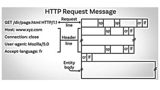 Hypertext Transfer Protocol (HTTP) is a request-response protocol that ...