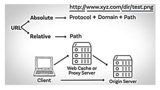 Hypertext Transfer Protocol (HTTP) is a request-response protocol that ...