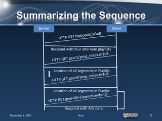 Summarizing the Sequence
                   Server                                           Client




                            Respond with four alternate playlists




                             Location of all segments in Playlist




                             Location of all segments in Playlist



                                    Respond with A/V data
November 8, 2011                            Auro                             19
 