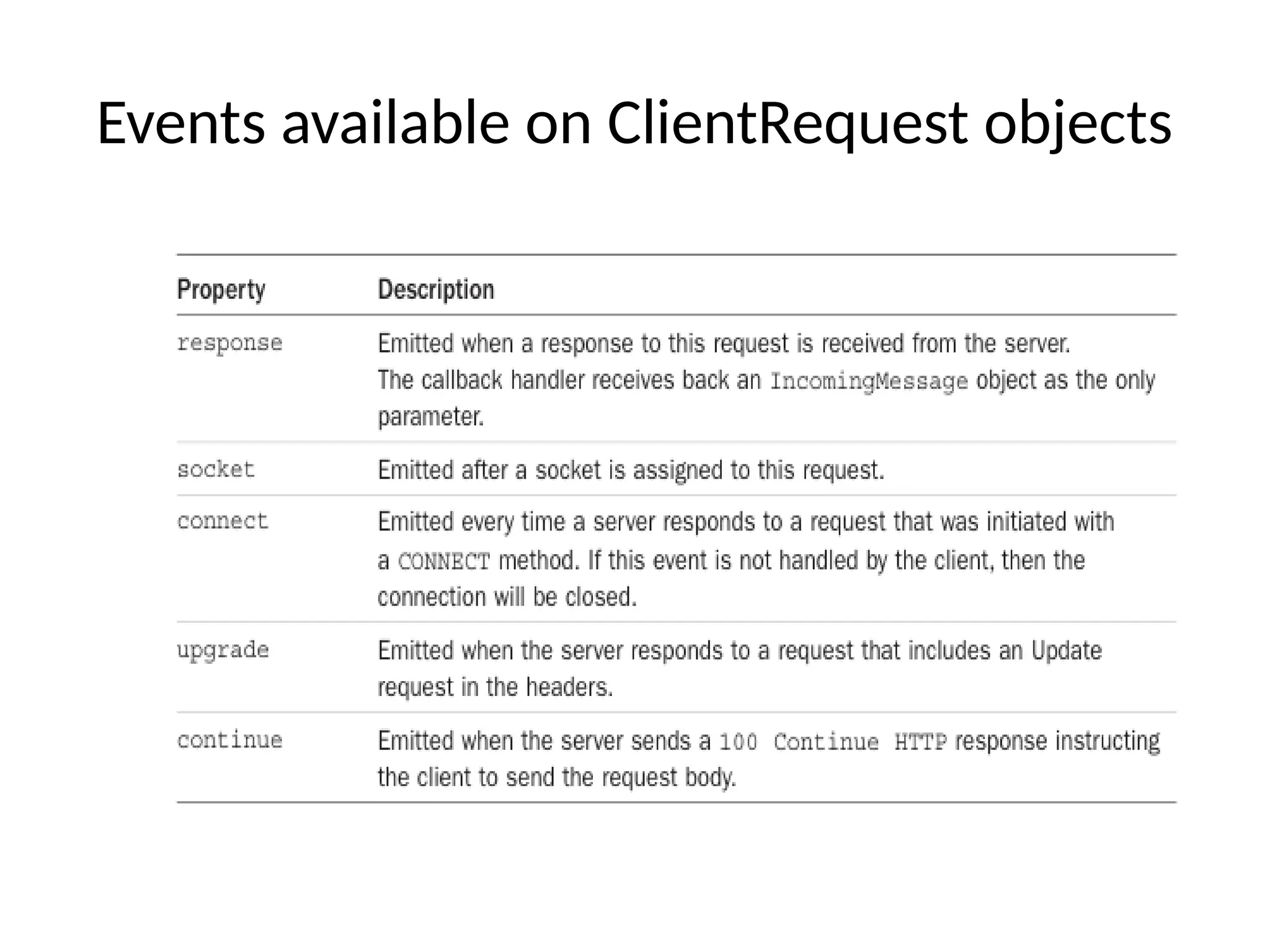 Events available on ClientRequest objects
 