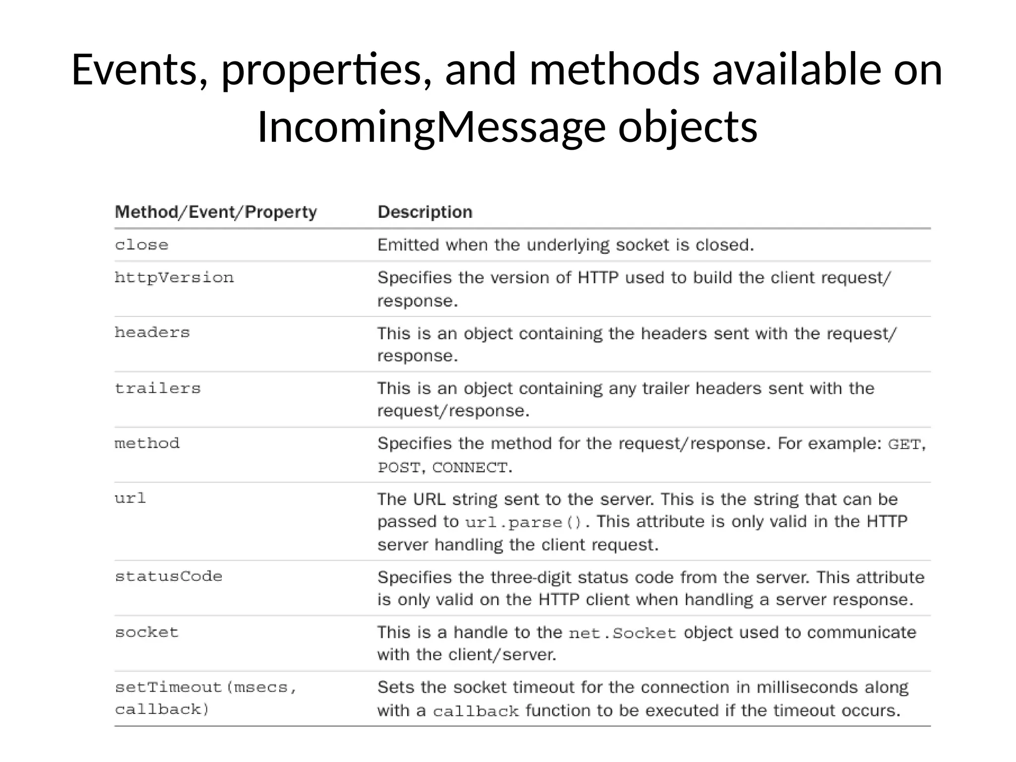 Events, properties, and methods available on
IncomingMessage objects
 