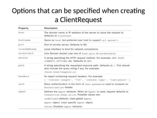 Options that can be specified when creating
a ClientRequest
 