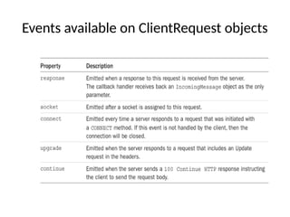 Events available on ClientRequest objects
 