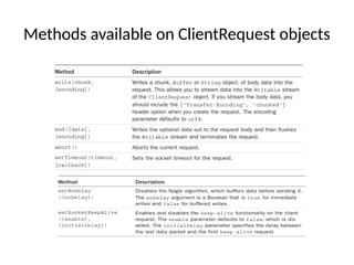 Methods available on ClientRequest objects
 