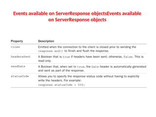 Events available on ServerResponse objectsEvents available
on ServerResponse objects
 
