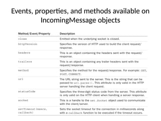 Events, properties, and methods available on
IncomingMessage objects
 