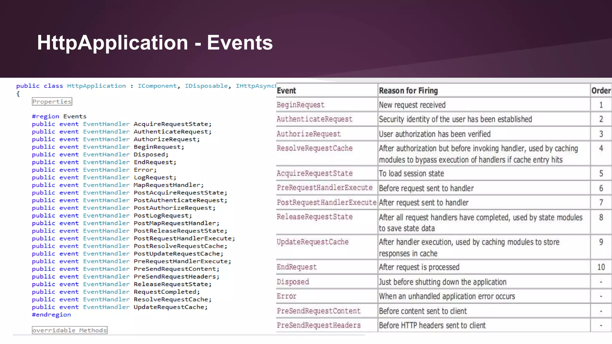 HttpApplication - Events
 