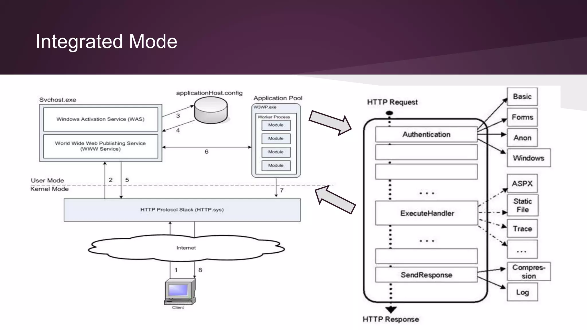 Integrated Mode
 