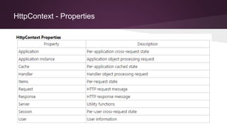 HttpContext - Properties
 