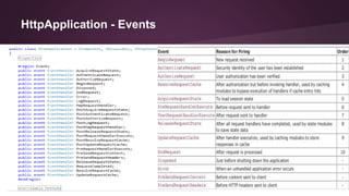 HttpApplication - Events
 