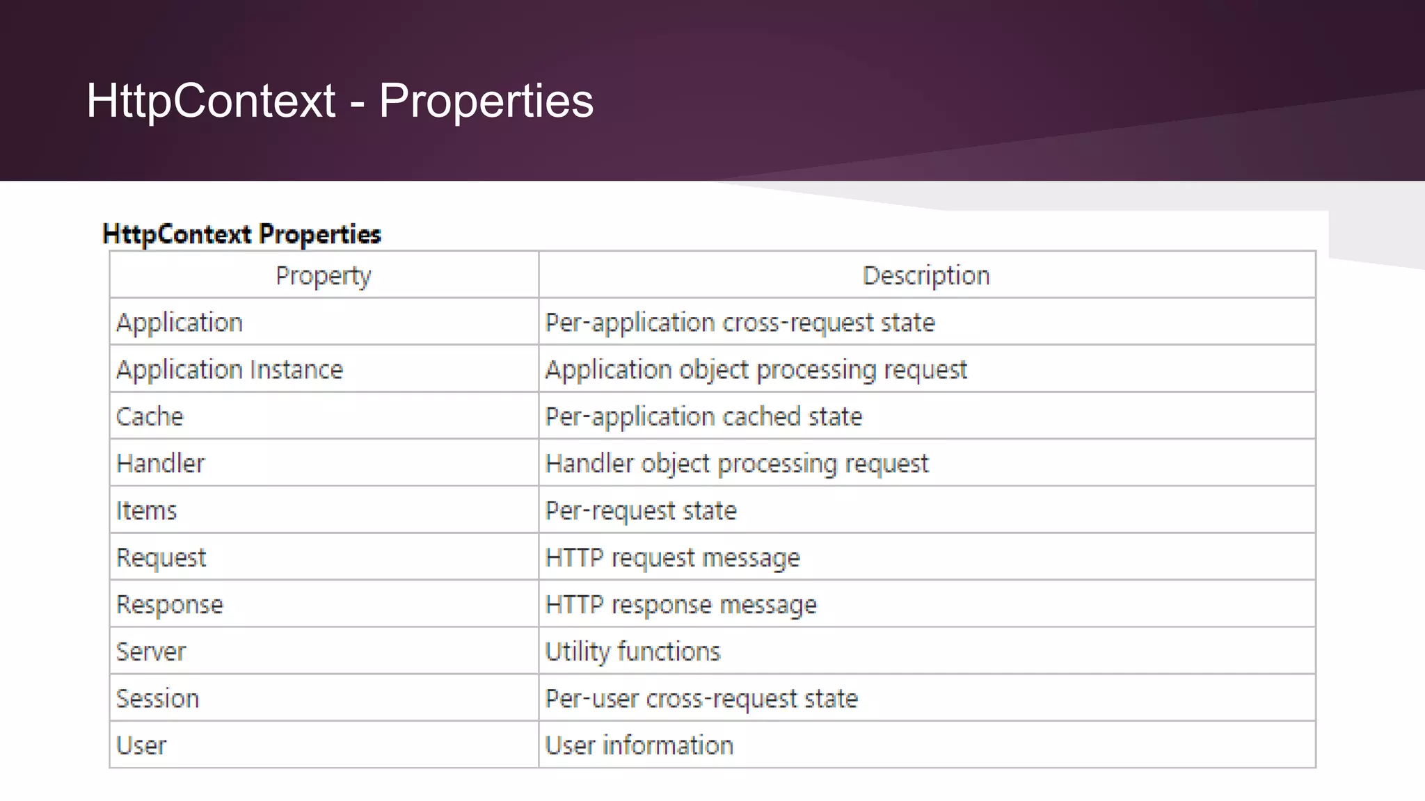 HttpContext - Properties
 