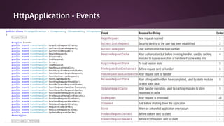 HttpApplication - Events
 