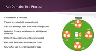 AppDomains in a Process
IIS Webserver is a Process
Process is overloaded if apps are hosted
Error in a app brings down entire Web Server process
Application Domains provide security, reliability and
availability
CLR controls AppDomains and they are isolated
Each .NET application runs under AppDomain
Failure of an app does not impact other apps
 