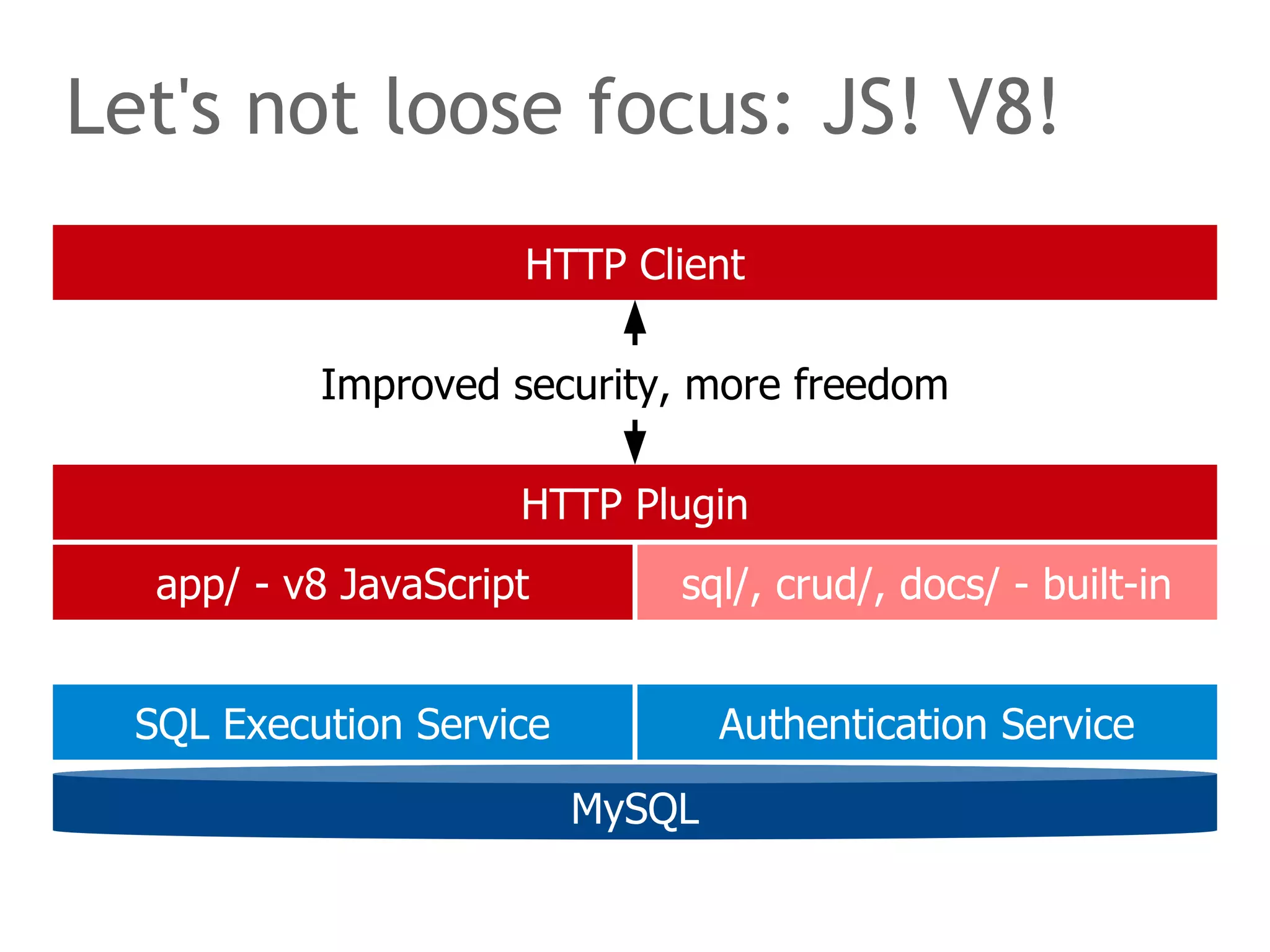 Let's not loose focus: JS! V8! 
HTTP Client 
Improved security, more freedom 
HTTP Plugin 
app/ - v8 JavaScript sql/, crud/, docs/ - built-in 
SQL Execution Service Authentication Service 
MySQL 
 
