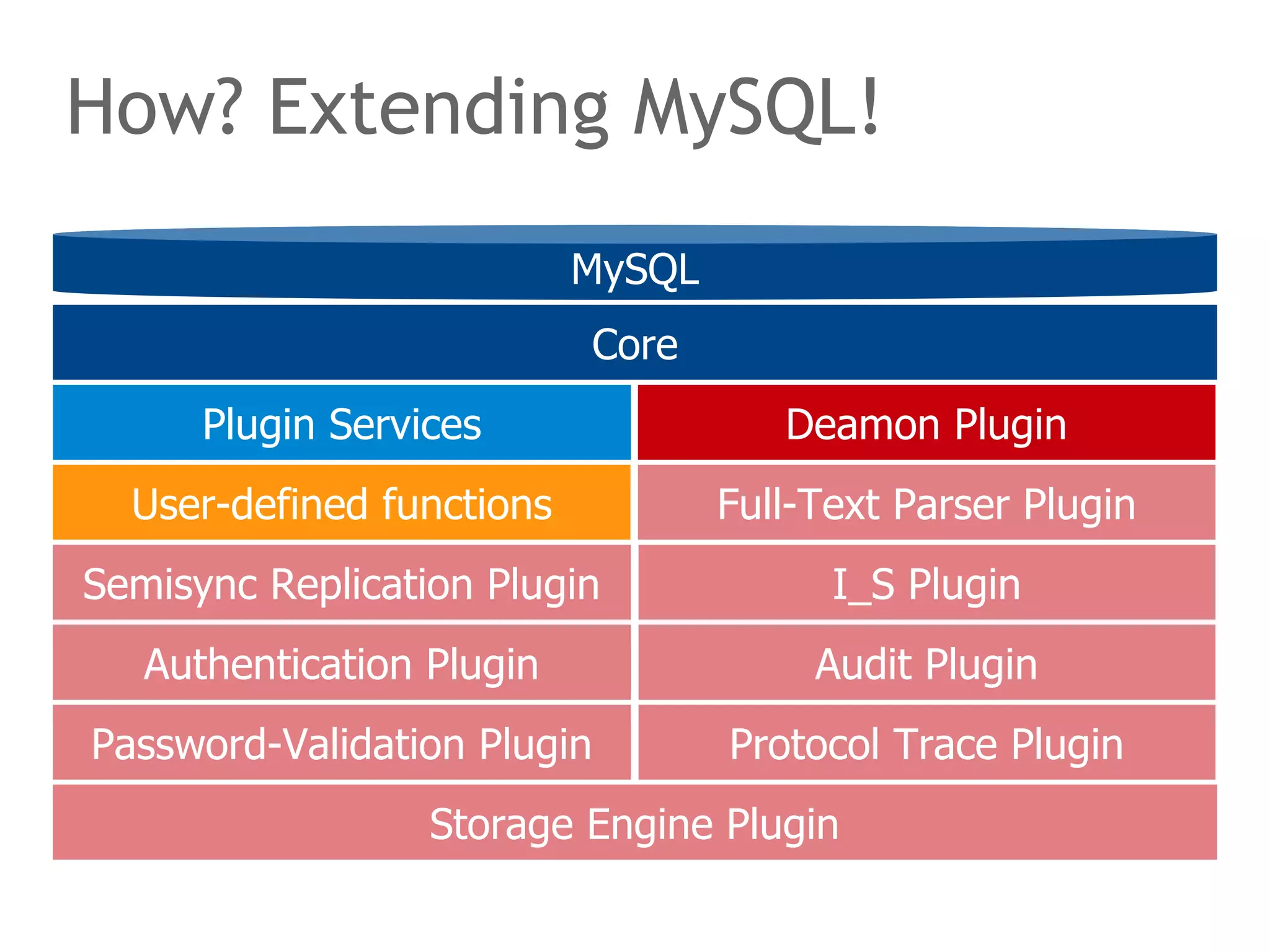 How? Extending MySQL! 
MySQL 
Core 
Deamon Plugin 
Deamon Plugin 
I_S Plugin 
Full-Text Parser Plugin 
Plugin Services 
User-defined functions 
Semisync Replication Plugin 
Audit Plugin 
Authentication Plugin 
Password-Validation Plugin Protocol Trace Plugin 
Storage Engine Plugin 
 