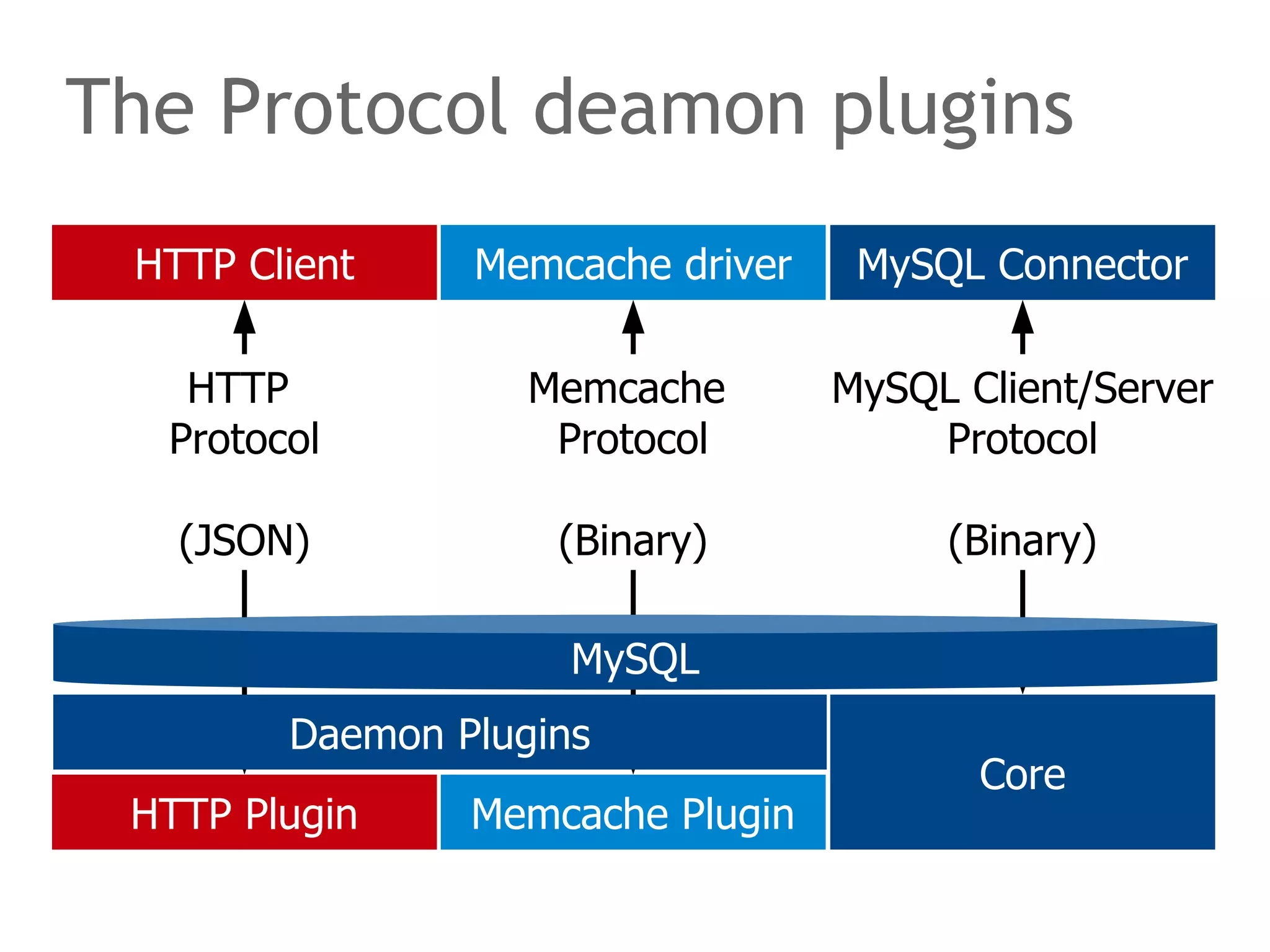 The Protocol deamon plugins 
HTTP Client Memcache driver MySQL Connector 
MySQL 
Daemon Plugins 
HTTP Plugin 
Memcache Plugin 
Core 
HTTP 
Protocol 
(JSON) 
Memcache 
Protocol 
(Binary) 
MySQL Client/Server 
Protocol 
(Binary) 
 