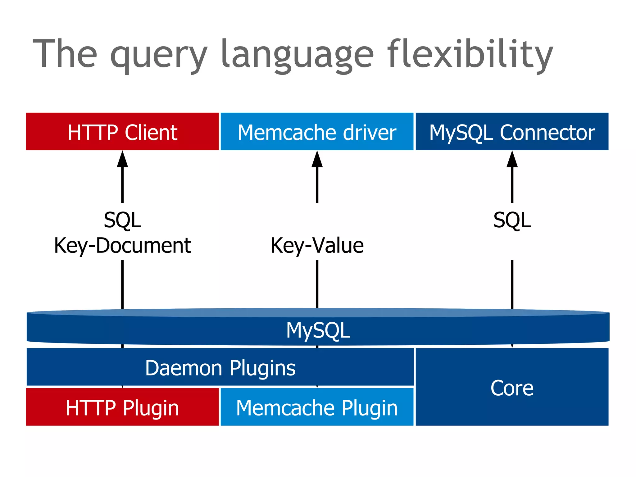 The query language flexibility 
HTTP Client Memcache driver MySQL Connector 
MySQL 
Daemon Plugins 
HTTP Plugin 
Memcache Plugin 
Core 
SQL 
Key-Document Key-Value 
SQL 
 