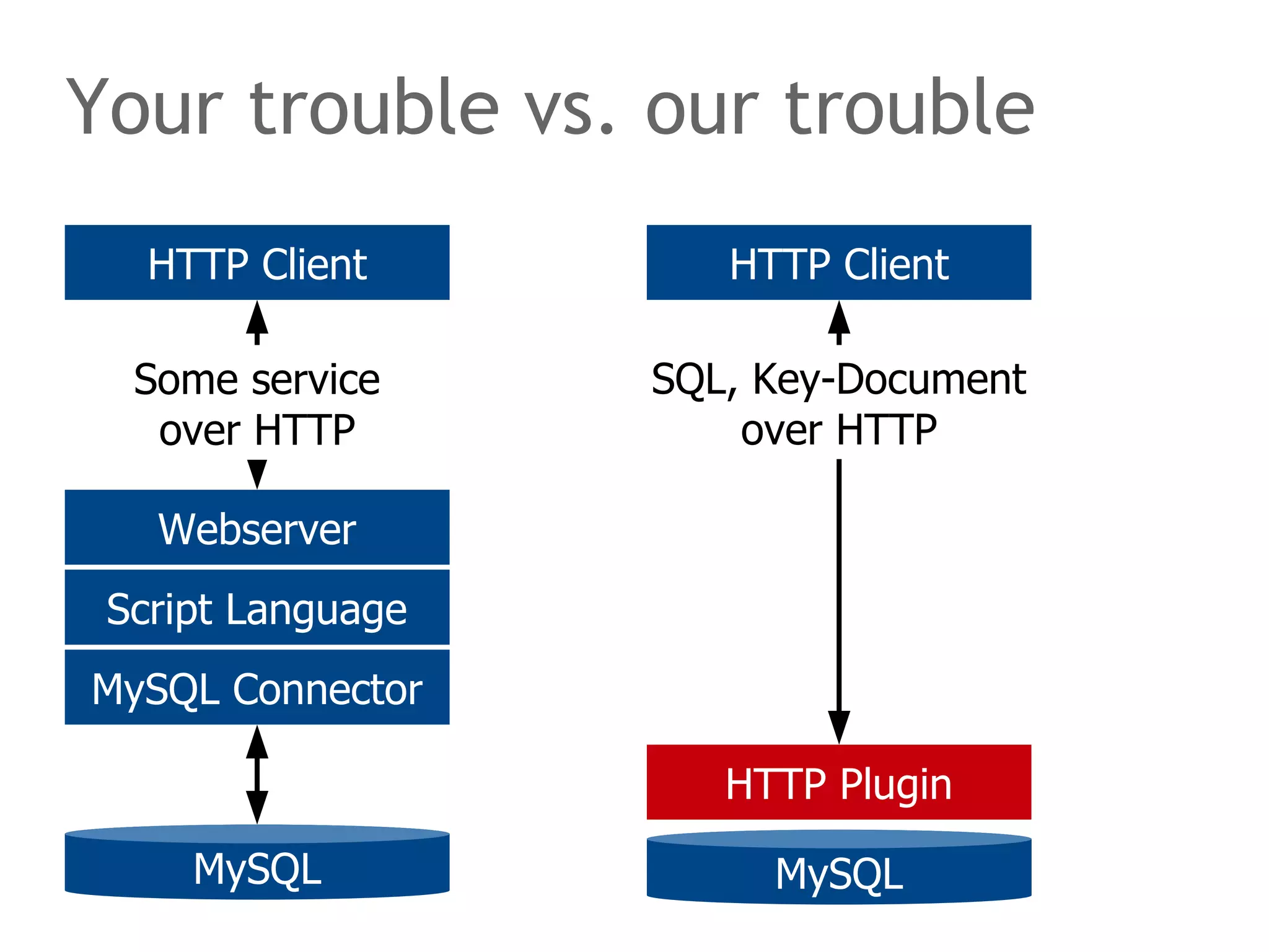 Your trouble vs. our trouble 
HTTP Client 
SQL, Key-Document 
over HTTP 
HTTP Plugin 
MySQL 
HTTP Client 
Some service 
over HTTP 
Webserver 
Script Language 
MySQL Connector 
MySQL 
 