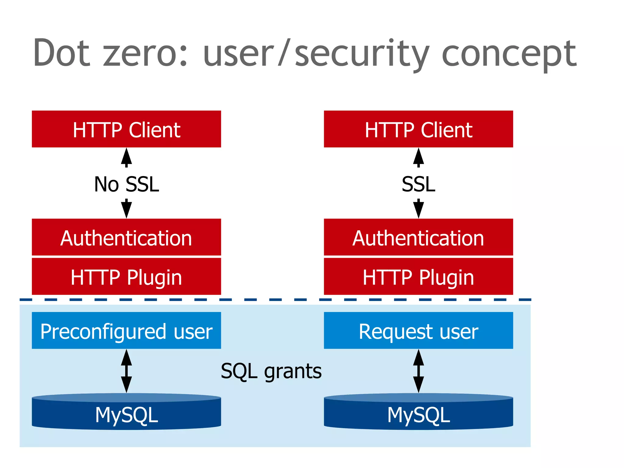 Dot zero: user/security concept 
HTTP Client 
No SSL 
Authentication 
HTTP Plugin 
Preconfigured user 
MySQL 
HTTP Client 
SSL 
Authentication 
HTTP Plugin 
Request user 
MySQL 
SQL grants 
 