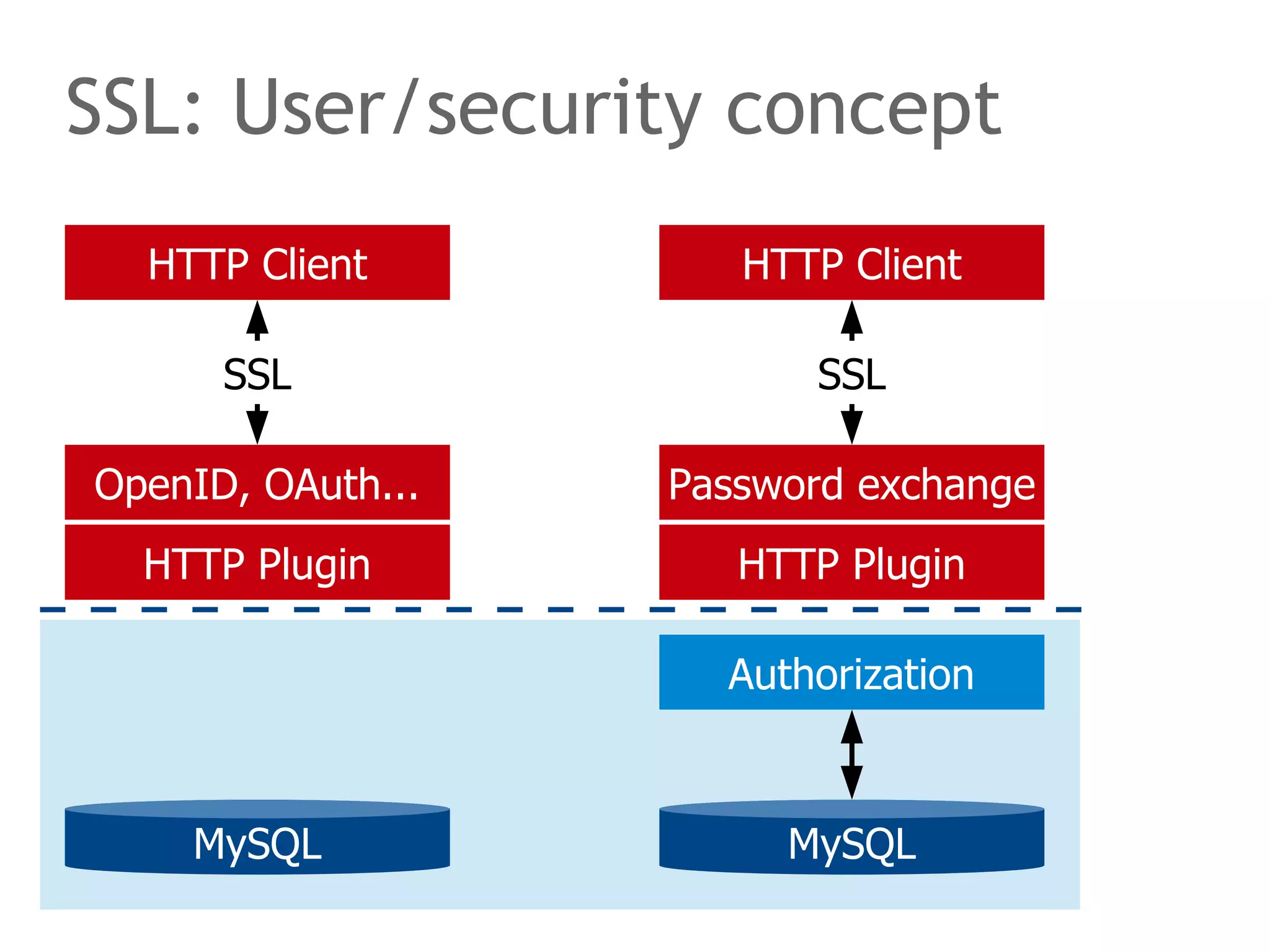 SSL: User/security concept 
HTTP Client 
SSL 
OpenID, OAuth... 
HTTP Plugin 
MySQL 
HTTP Client 
SSL 
Password exchange 
HTTP Plugin 
Authorization 
MySQL 
 