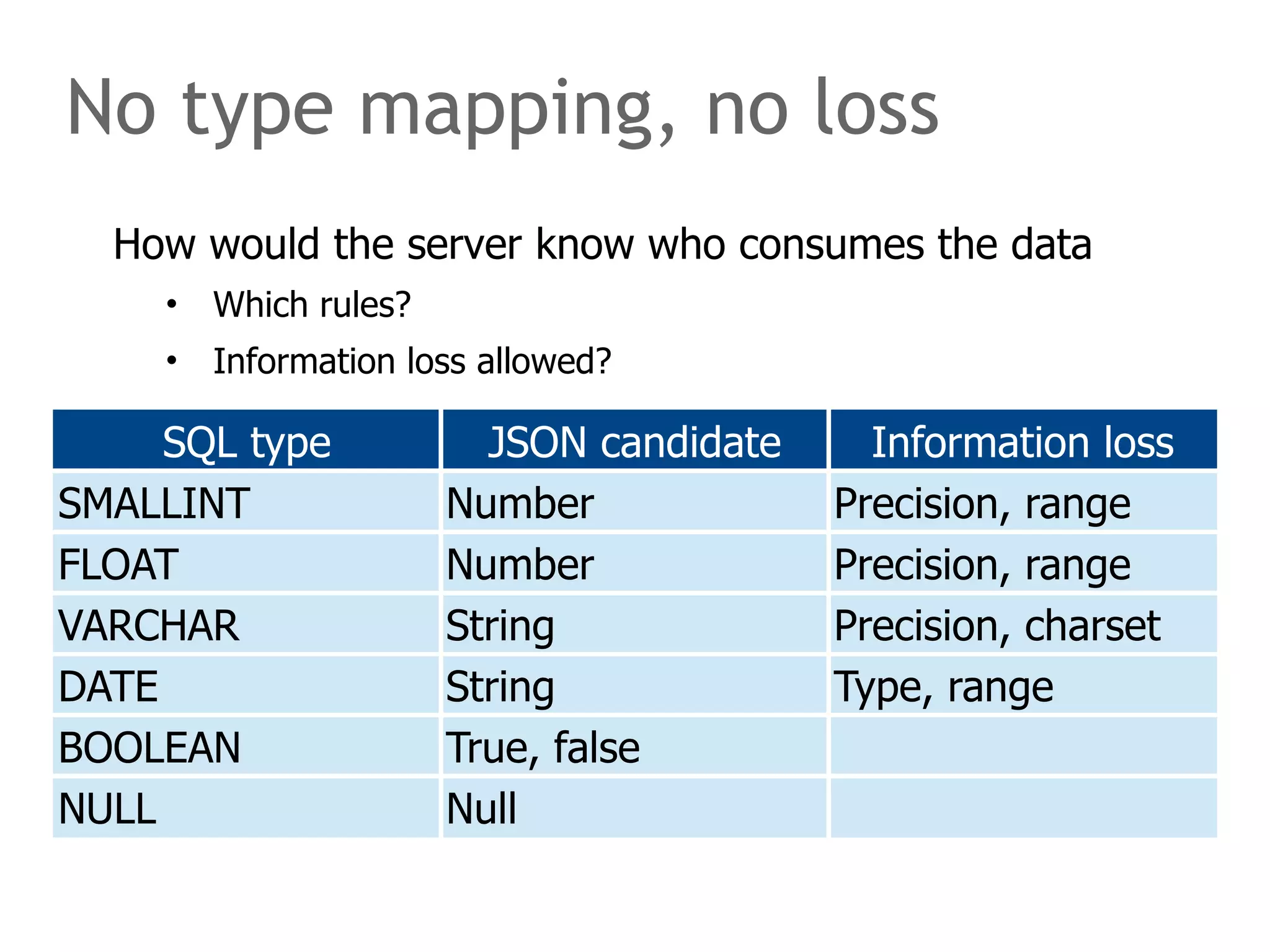 No type mapping, no loss 
How would the server know who consumes the data 
• Which rules? 
• Information loss allowed? 
SQL type JSON candidate Information loss 
SMALLINT Number Precision, range 
FLOAT Number Precision, range 
VARCHAR String Precision, charset 
DATE String Type, range 
BOOLEAN True, false 
NULL Null 
 