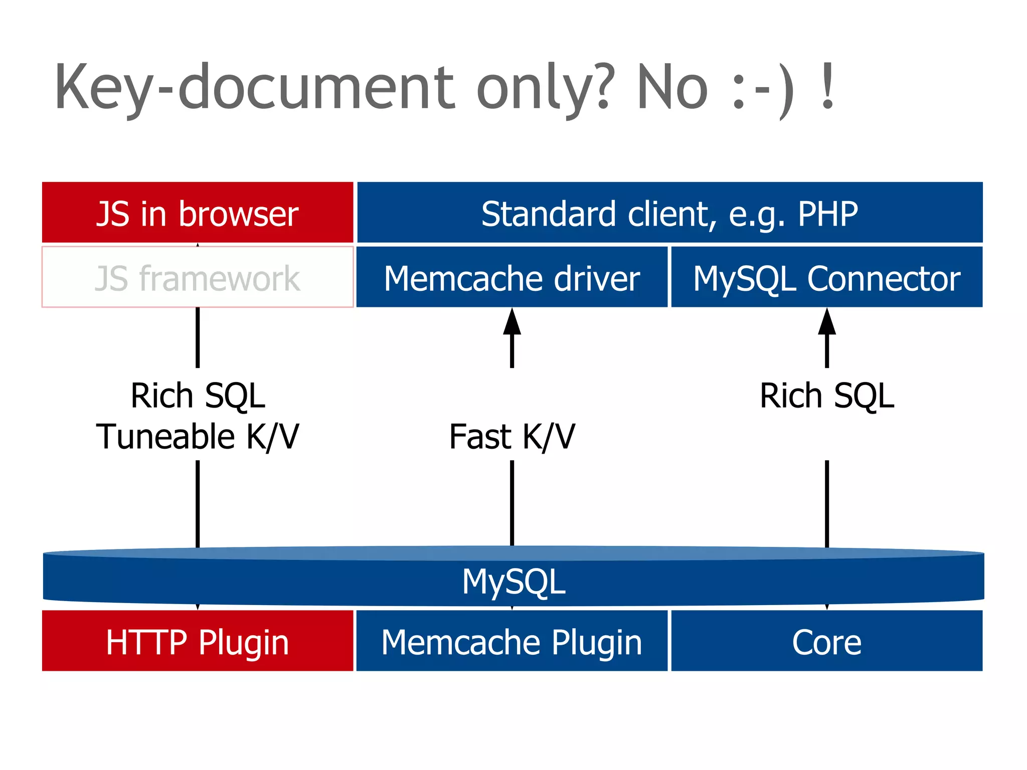 Key-document only? No :-) ! 
Standard client, e.g. PHP 
Memcache driver MySQL Connector 
JS framework 
Rich SQL 
Tuneable K/V Fast K/V 
MySQL 
JS in browser 
Rich SQL 
HTTP Plugin Memcache Plugin Core 
 